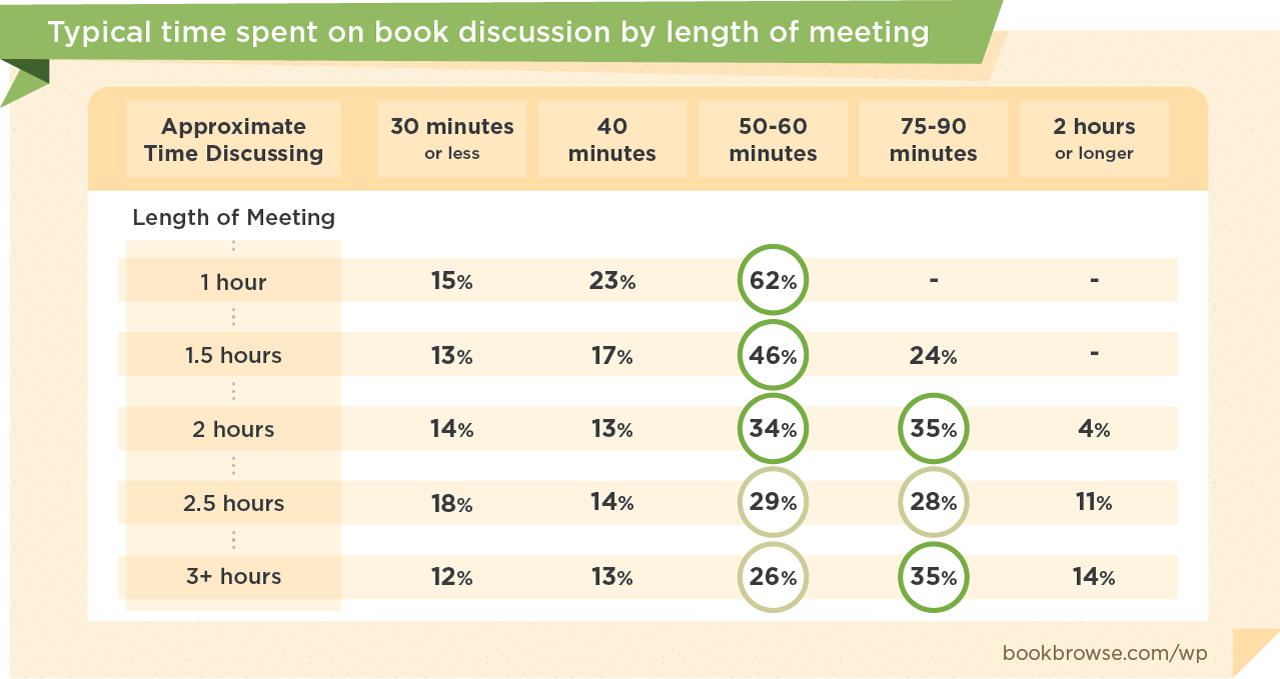 Typical time spent discussing the book by length of book club meeting