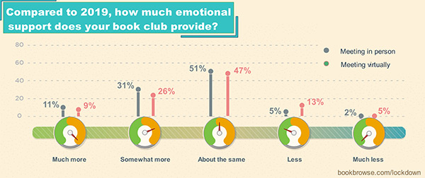 Chart showing how much emotional support book clubs provided