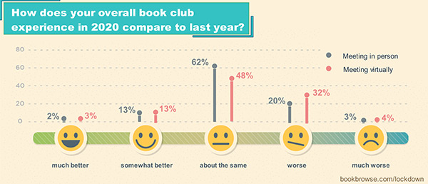 What was people's experience of book clubs in 2020