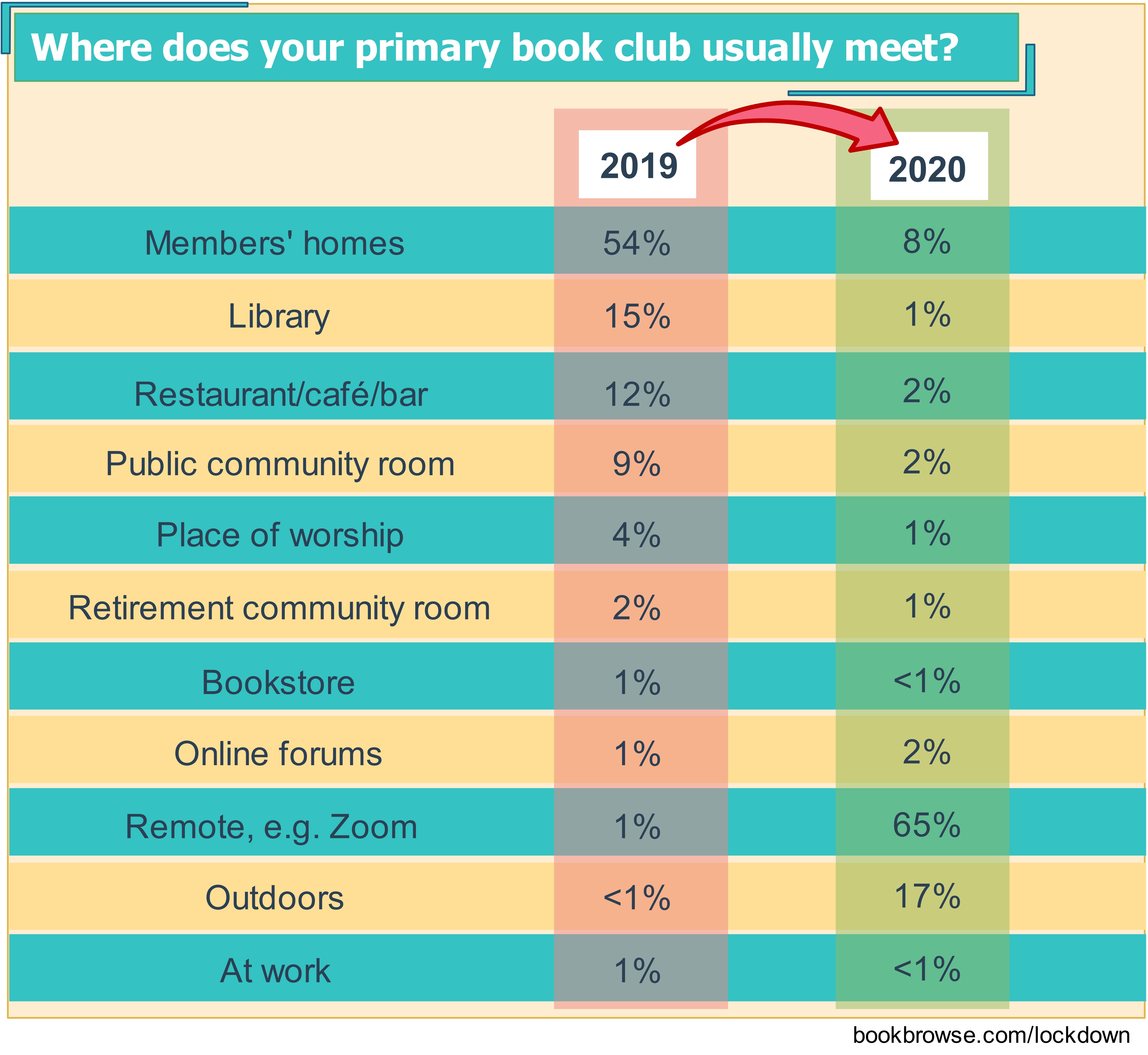 where book clubs are meeting in 2020 compared to 2019